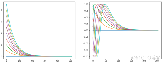 Pytorch_Transformer框架_词向量_04