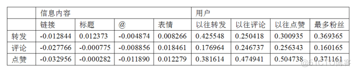 实战微博互动预测之二_中文分析_数据挖掘