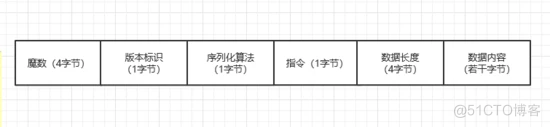 Netty 学习（三）：通信协议和编解码_序列化