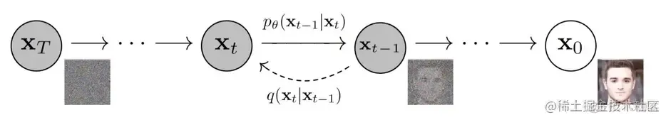 diffusion Model原理之扩散过程与逆扩散过程_标准差