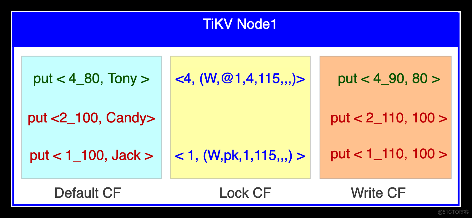 PCTP考试学习笔记之一：深入TIDB体系架构（下）