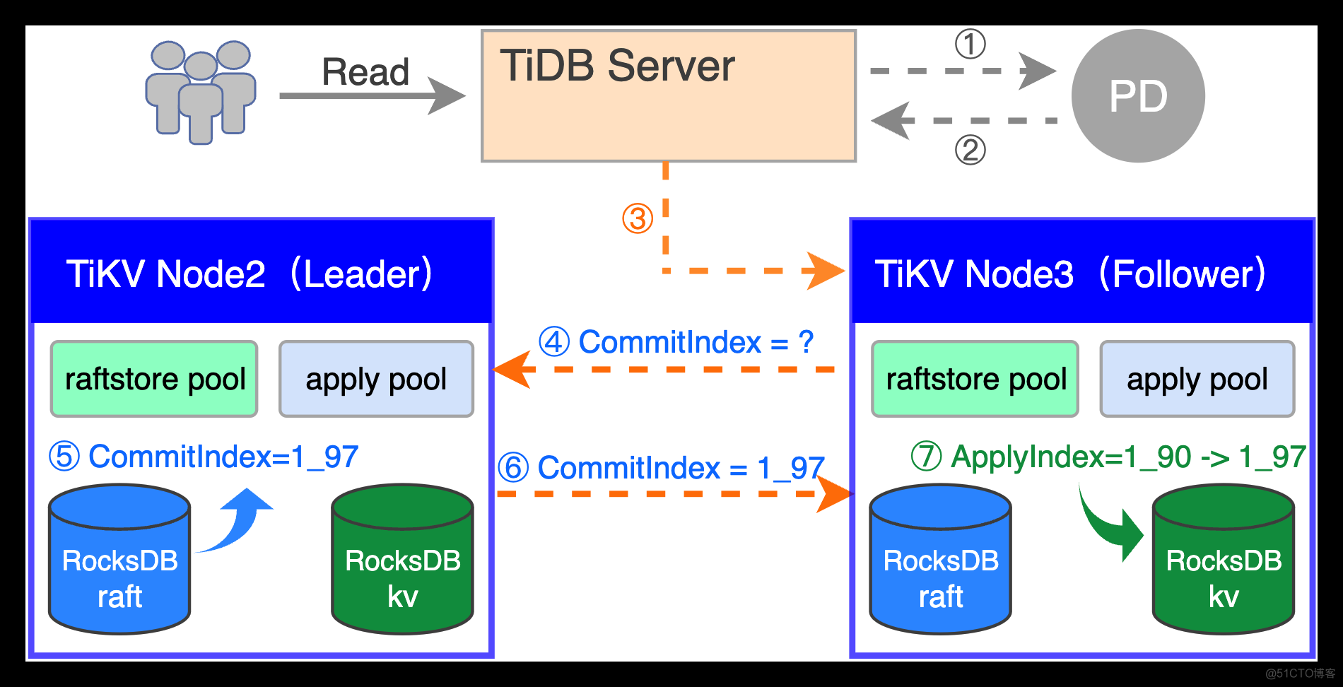PCTP考试学习笔记之一：深入TIDB体系架构（下）