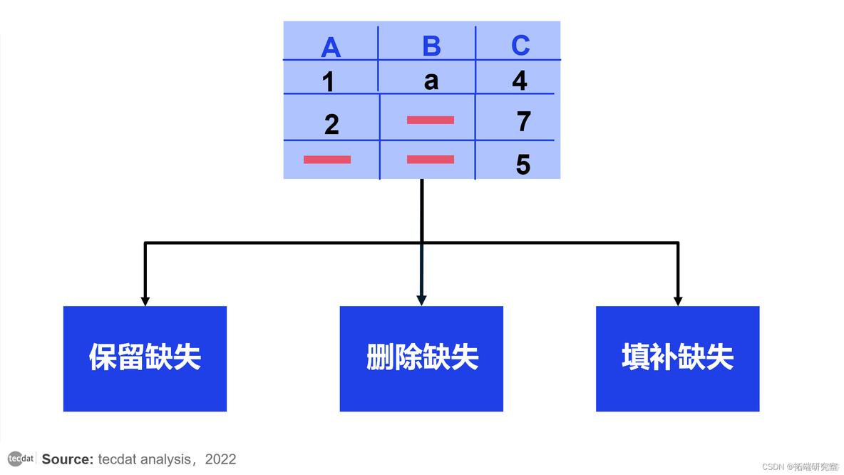 【视频】为什么要处理缺失数据？如何R语言中进行缺失值填充？_python_08