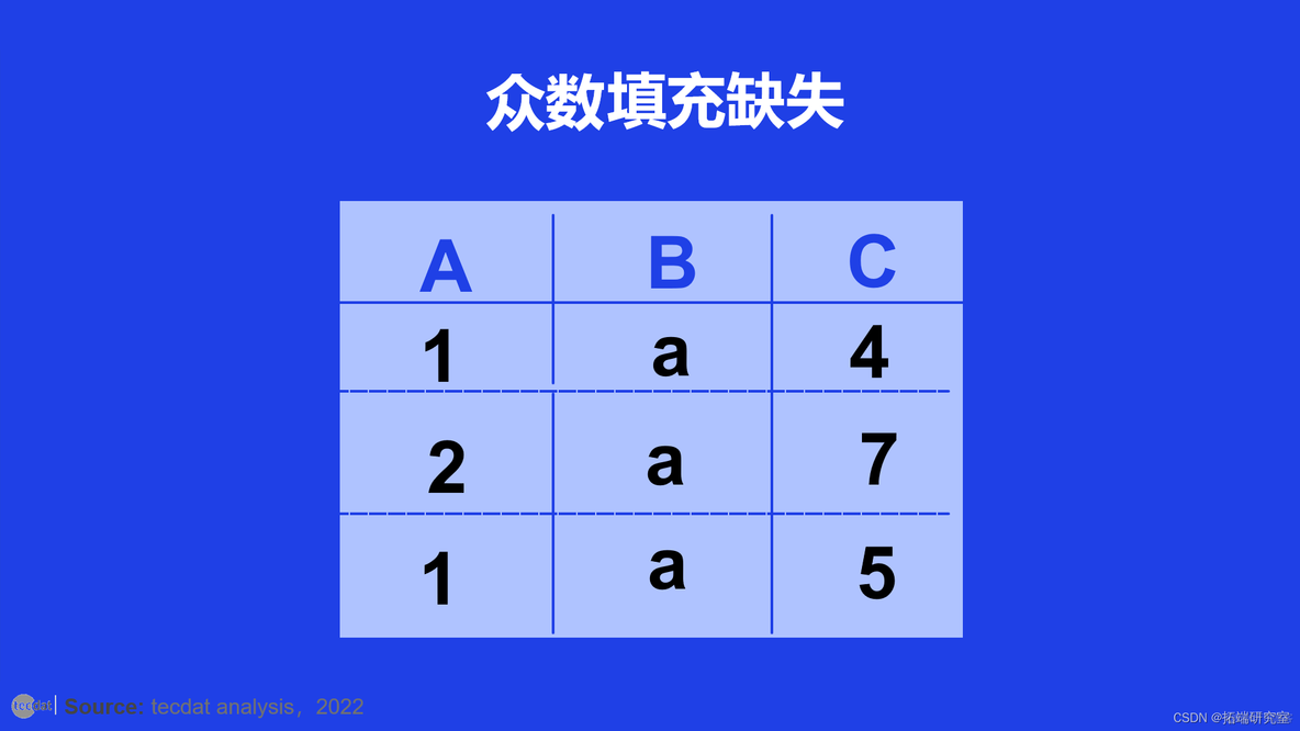 【视频】为什么要处理缺失数据？如何R语言中进行缺失值填充？_缺失值_12