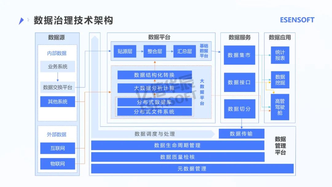 银行大数据治理平台建设方案（PPT）_java_04