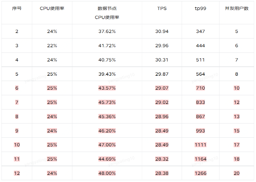 ClickHouse 和 Elasticsearch 压测对比，谁才是yyds？_mysql_07