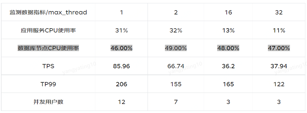 ClickHouse 和 Elasticsearch 压测对比，谁才是yyds？_数据库_08