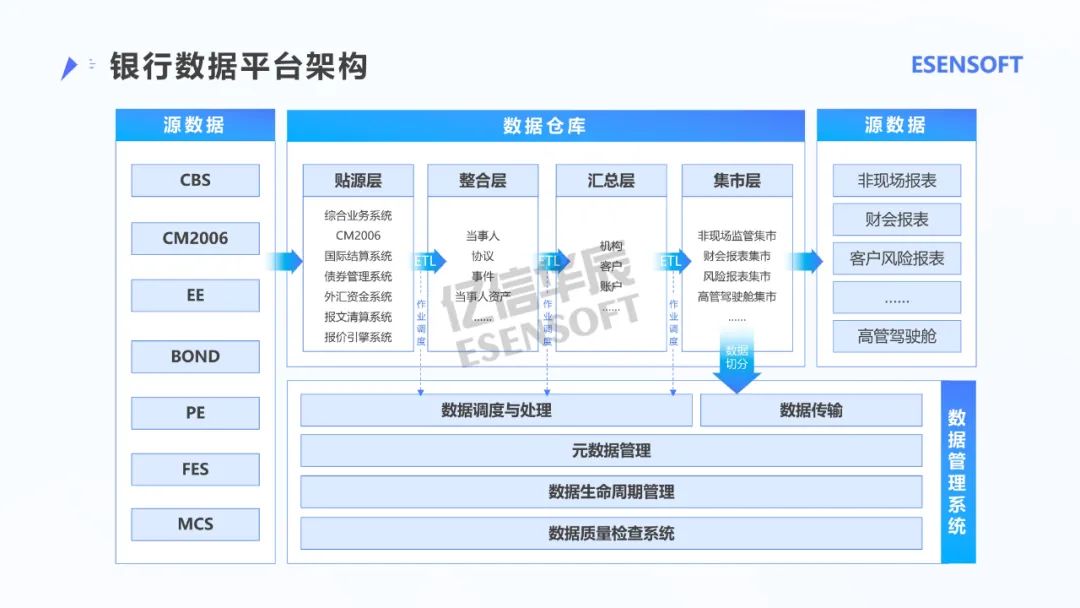 银行大数据治理平台建设方案（PPT）_大数据_13