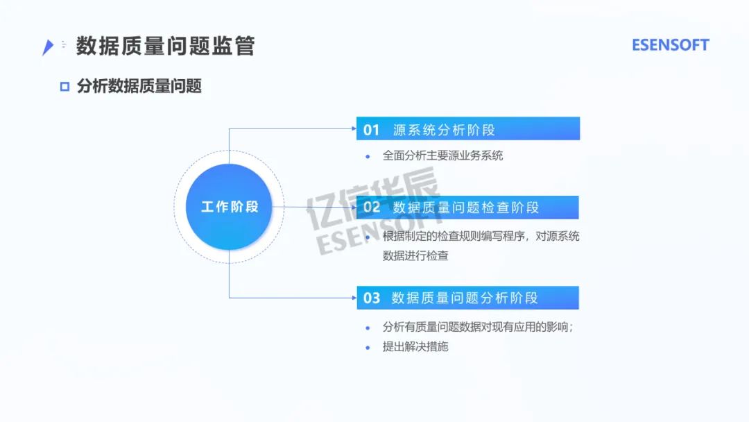 银行大数据治理平台建设方案（PPT）_人工智能_16