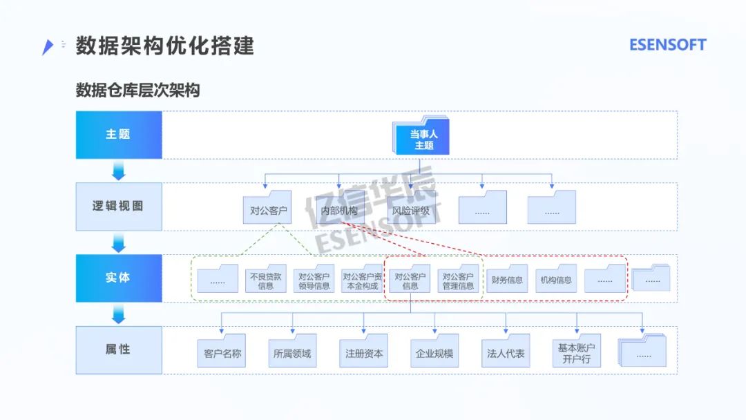 银行大数据治理平台建设方案（PPT）_大数据_29