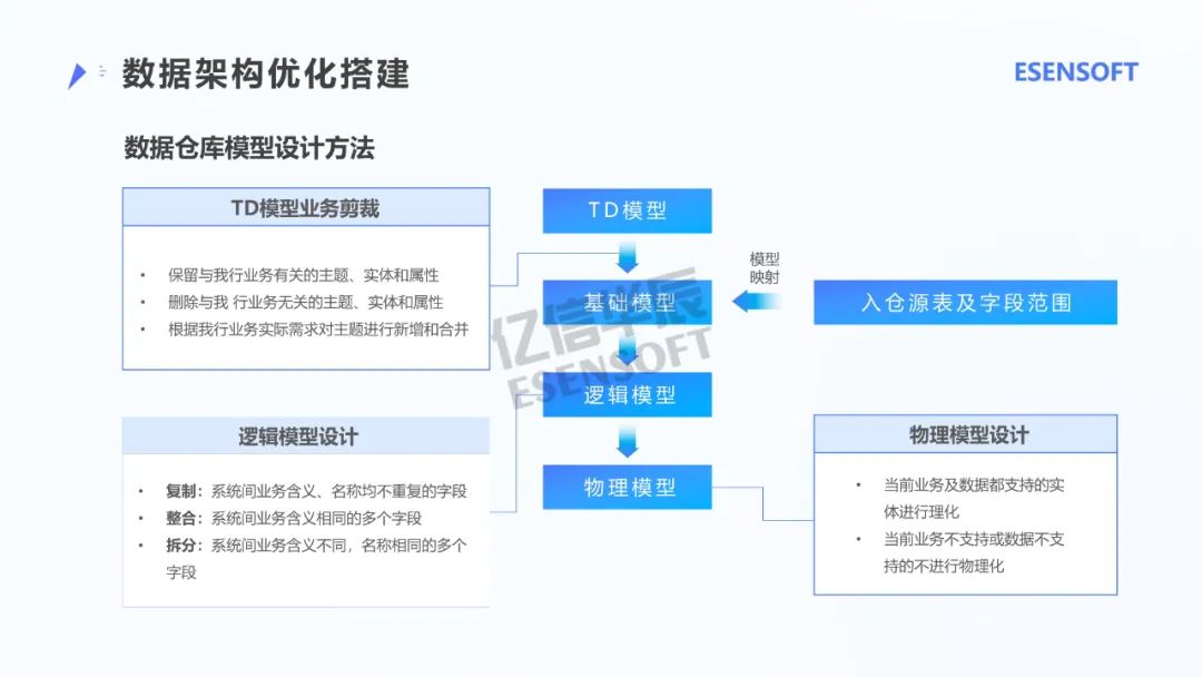 银行大数据治理平台建设方案（PPT）_物联网_30