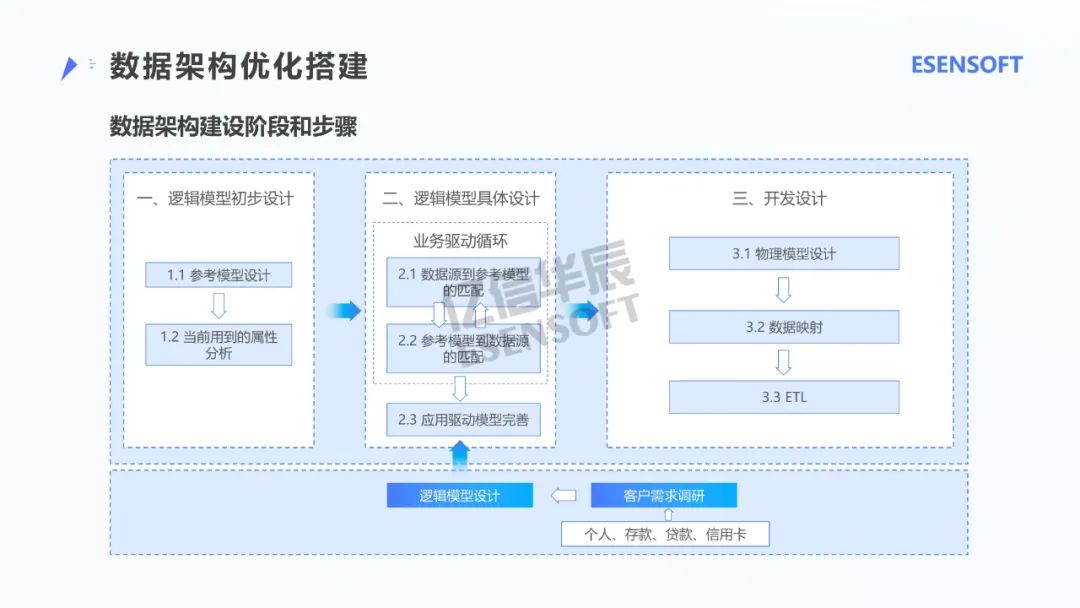 银行大数据治理平台建设方案（PPT）_物联网_34