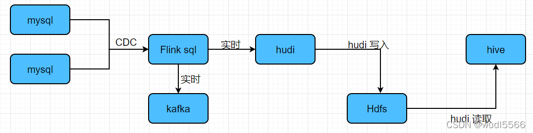 flink-cdc实时增量同步mysql数据到hive_kafka_06