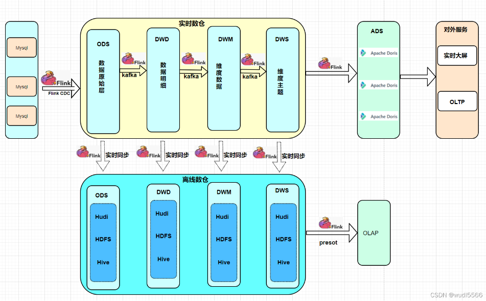 flink-cdc实时增量同步mysql数据到hive_kafka_07