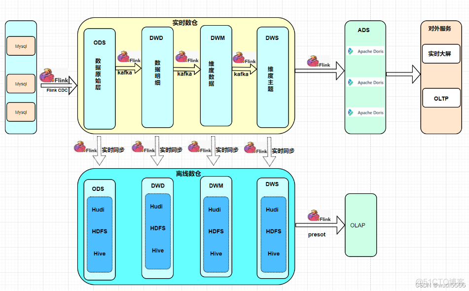 flink-cdc实时增量同步mysql数据到hive_kafka_07