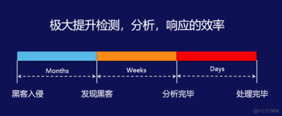 【收藏备用】15大超全应用场景总结，进阶主机安全_大数据