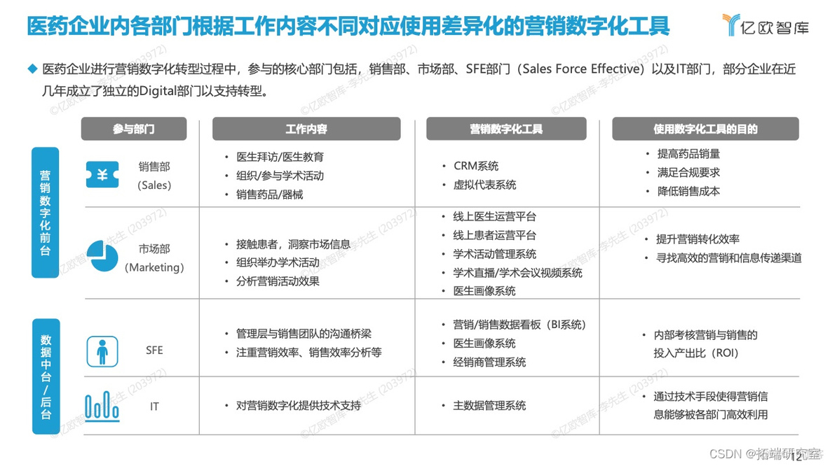 报告分享|2022年中国医药营销数字化研究报告_市场份额_07