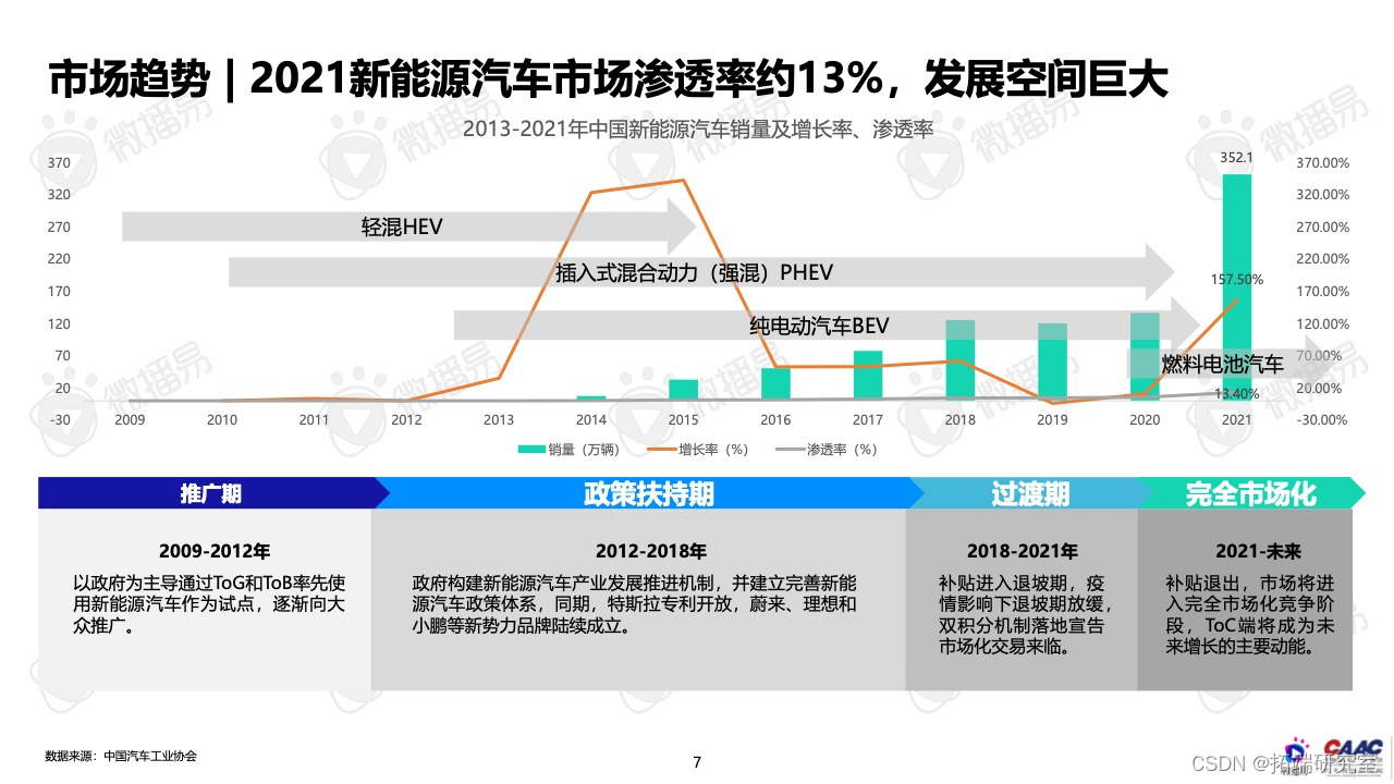 报告分享|2022年中国新能源汽车品牌KOL营销报告_行业研究报告_05