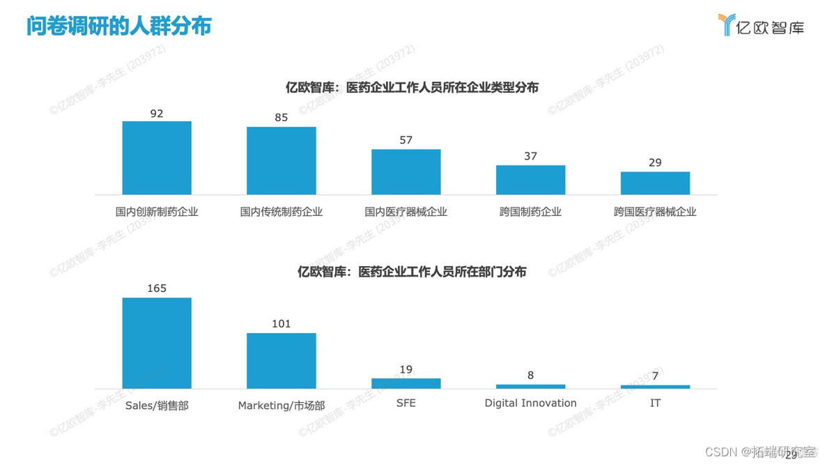 报告分享|2022年中国医药营销数字化研究报告_大数据_24