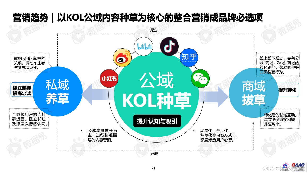 报告分享|2022年中国新能源汽车品牌KOL营销报告_行业研究报告_19