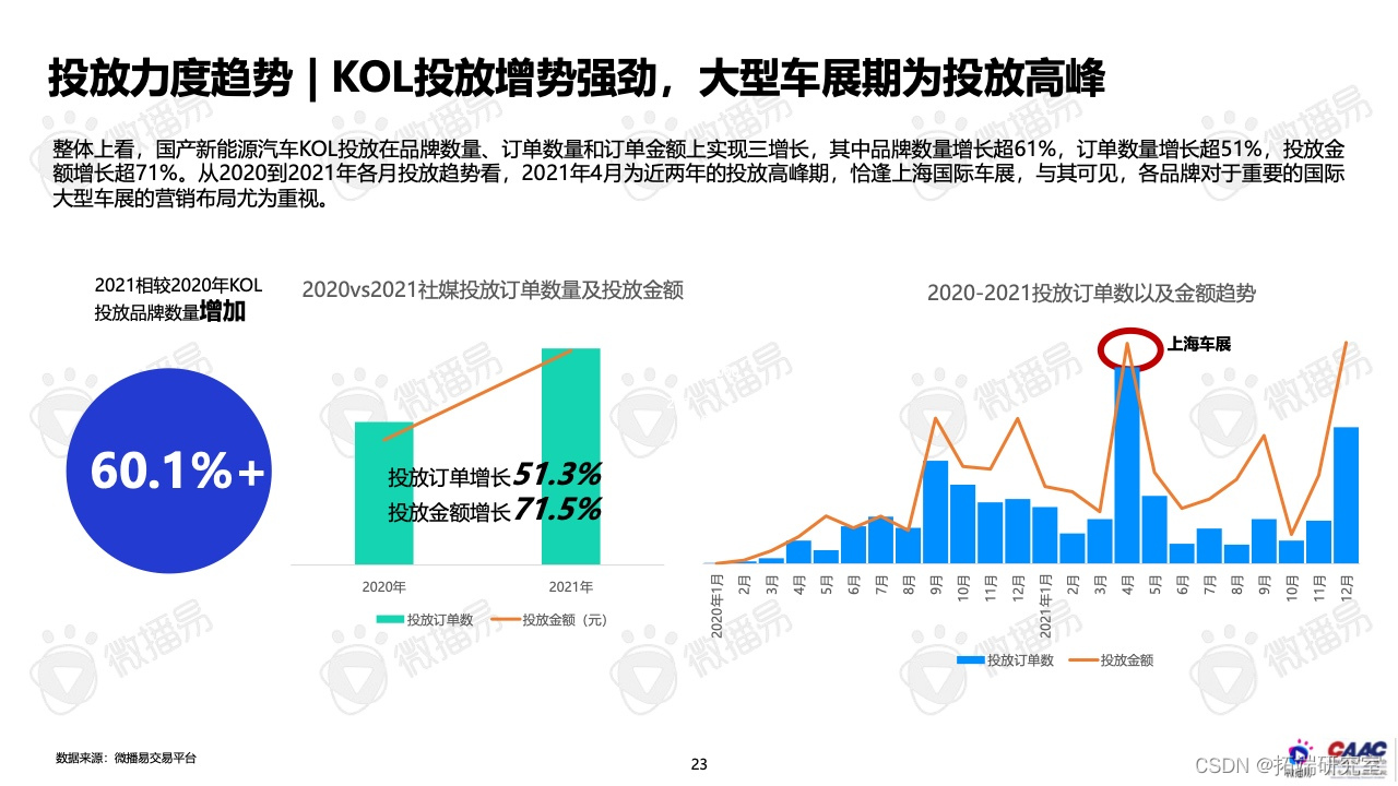 报告分享|2022年中国新能源汽车品牌KOL营销报告_市场份额_21