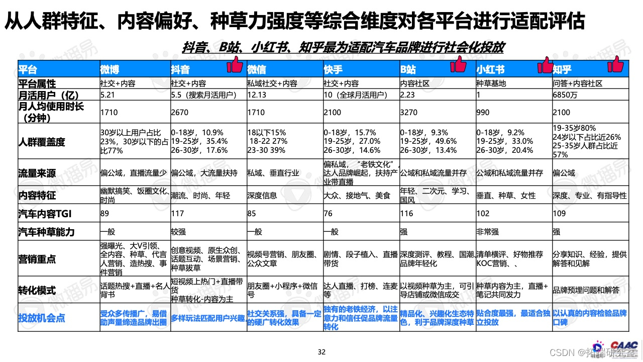 报告分享|2022年中国新能源汽车品牌KOL营销报告_行业研究报告_30