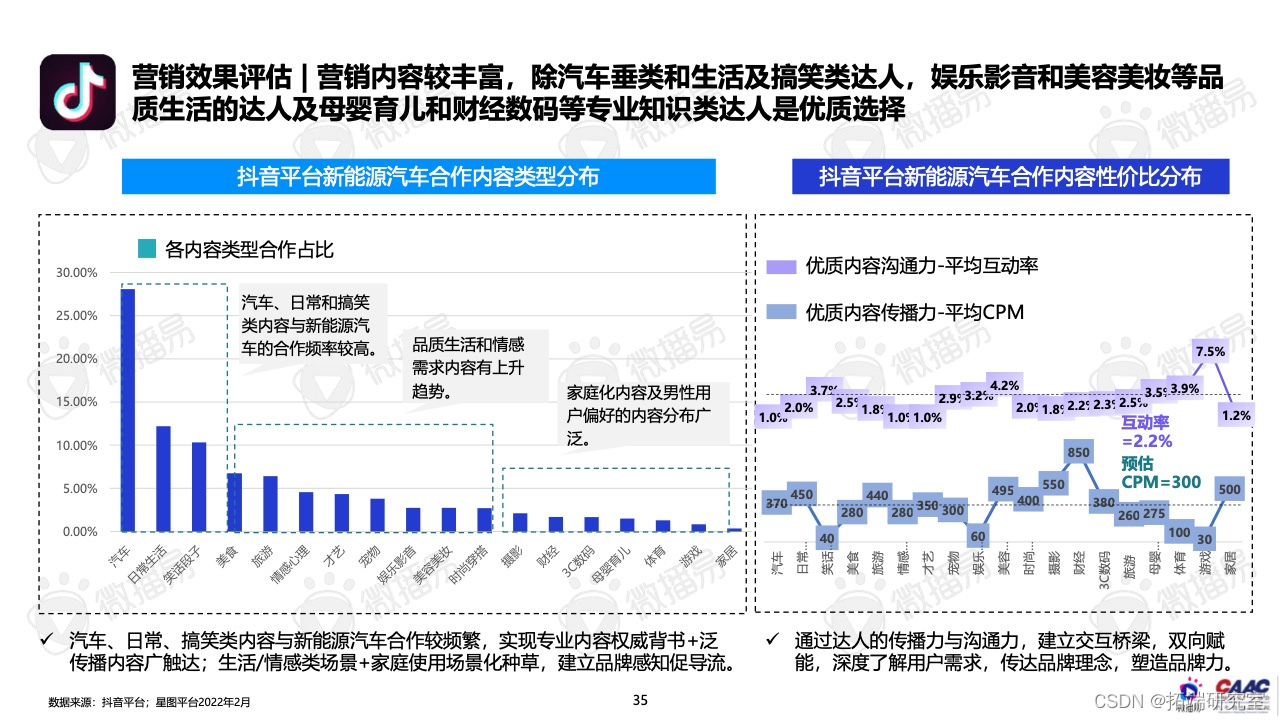 报告分享|2022年中国新能源汽车品牌KOL营销报告_行业研究报告_33