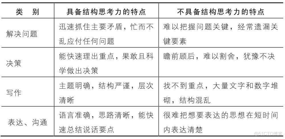 [项目管理-25]：高效沟通的利器，结构思考力与树形结构化表达_沟通_02