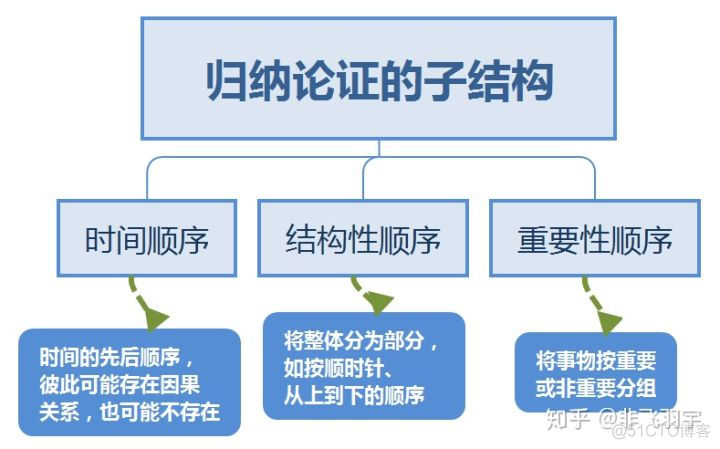 [项目管理-25]：高效沟通的利器，结构思考力与树形结构化表达_沟通_14