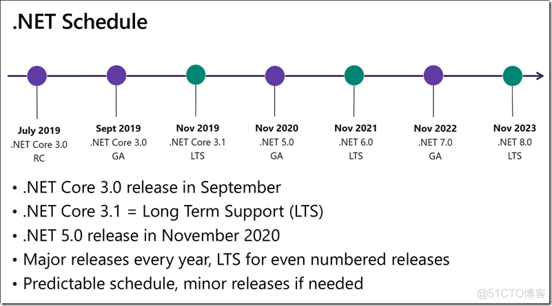 .NET 7 RC1 正式发布_ci_02