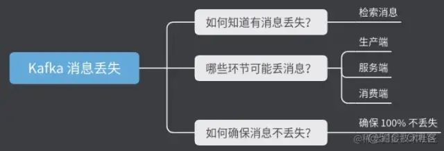 面试官：Kafka 为什么会丢消息？_数据库_02