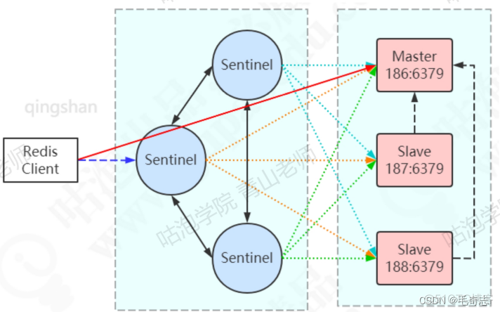 Redis_09_Redis集群实现Sentinel哨兵应对高可用_服务器