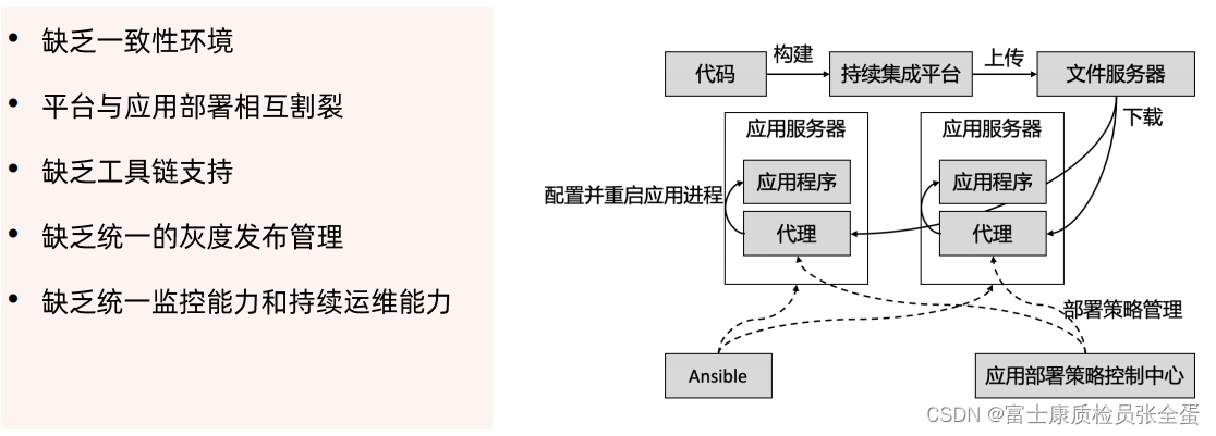 基于 Kubernetes 的 DevOps_运维