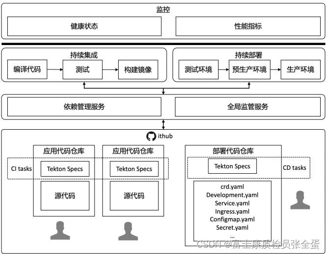 基于 Kubernetes 的 DevOps_持续集成_12