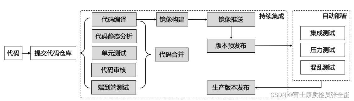 基于 Kubernetes 的 DevOps_持续集成_14