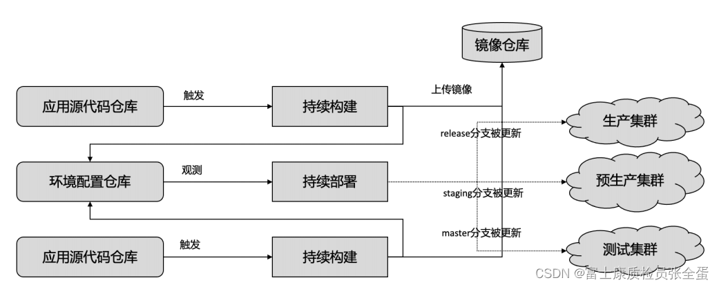 基于 Kubernetes 的 DevOps_持续集成_16