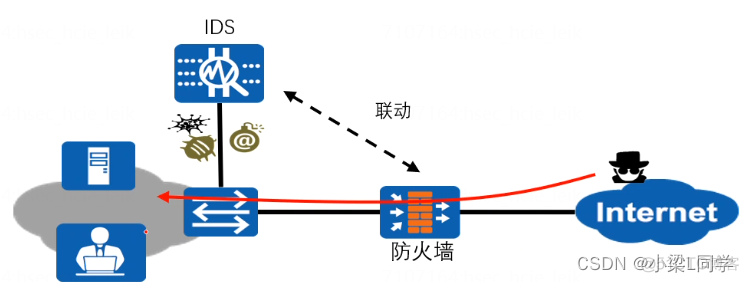 猿创征文｜HCIE-Security Day56：入侵防御技术_HCIE_09