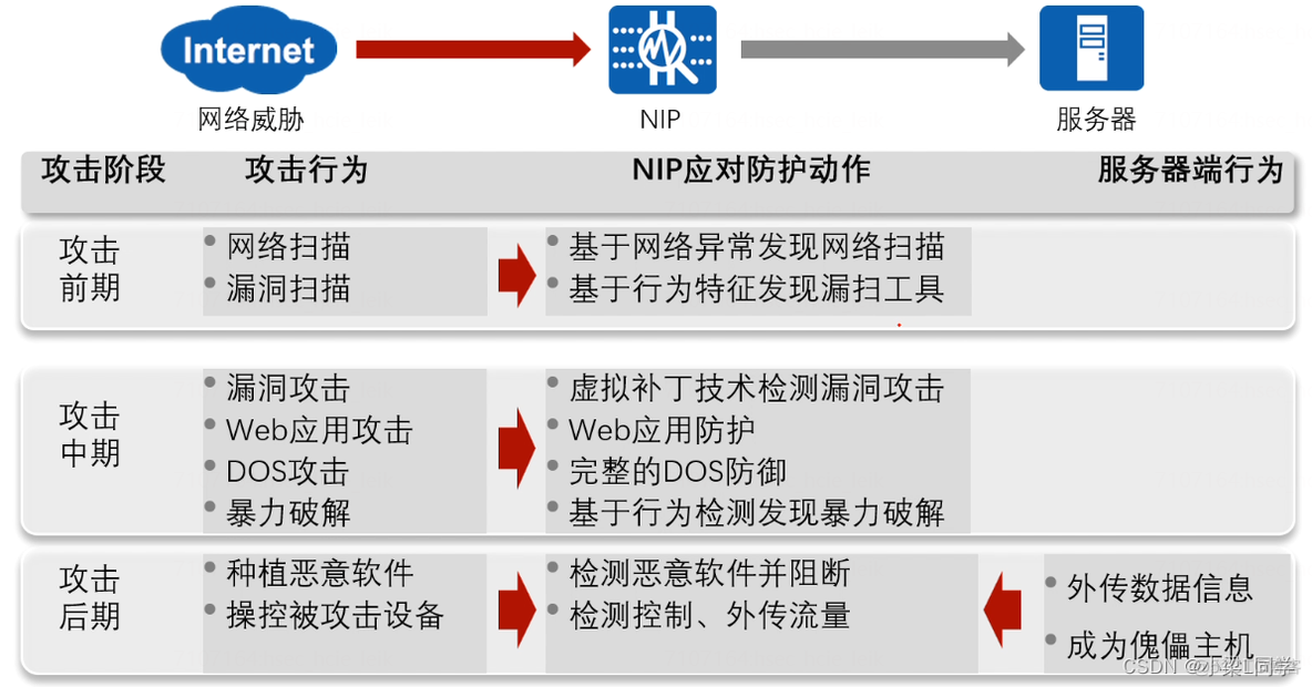 猿创征文｜HCIE-Security Day56：入侵防御技术_HCIE_13