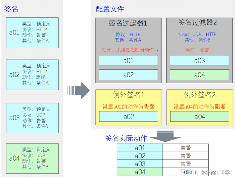 猿创征文｜HCIE-Security Day56：入侵防御技术_HCIE_19