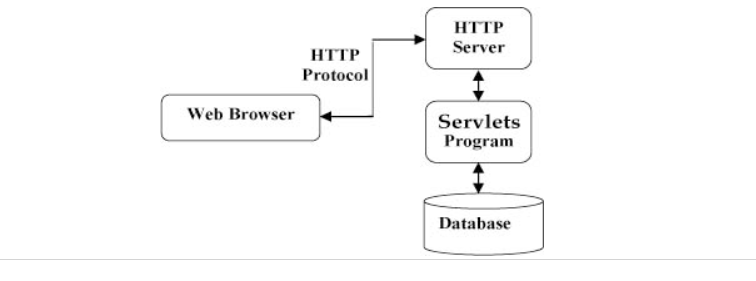 【JavaWeb学习】—Servlet（十三）_java