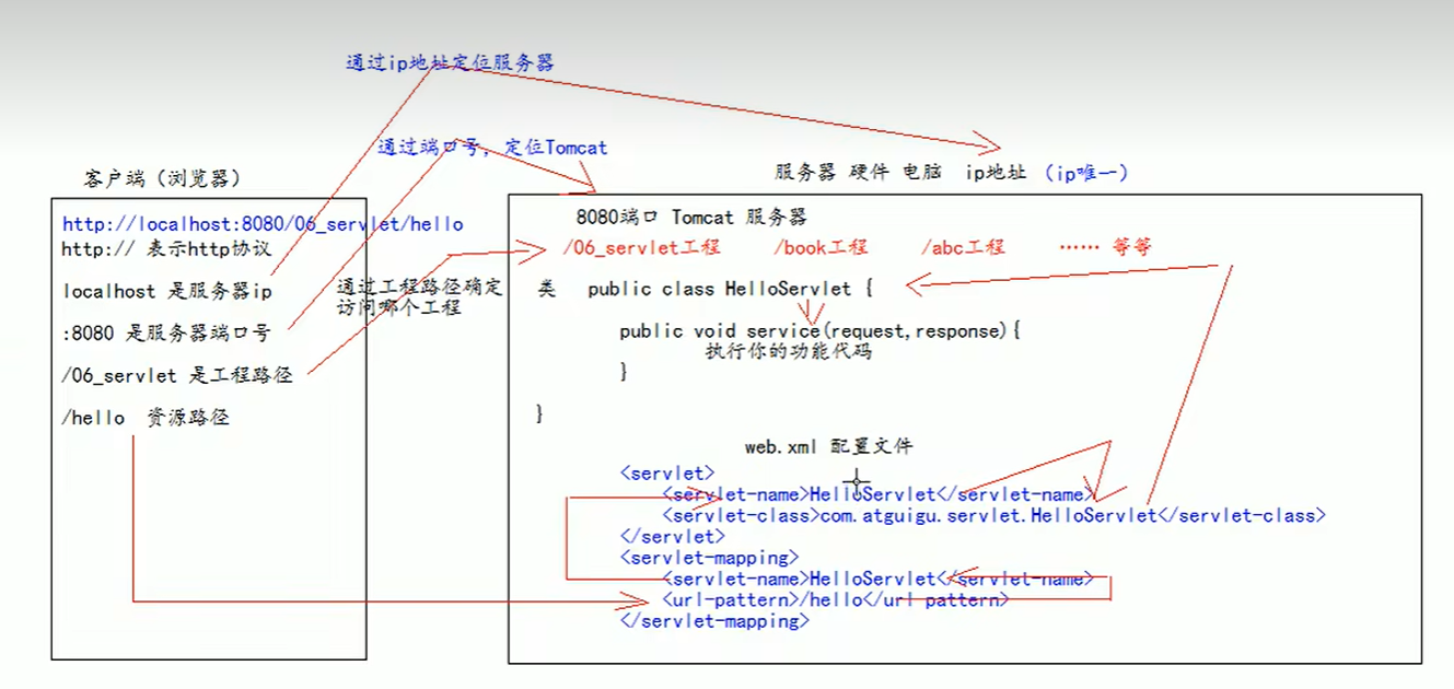 【JavaWeb学习】—Servlet（十三）_servlet_02