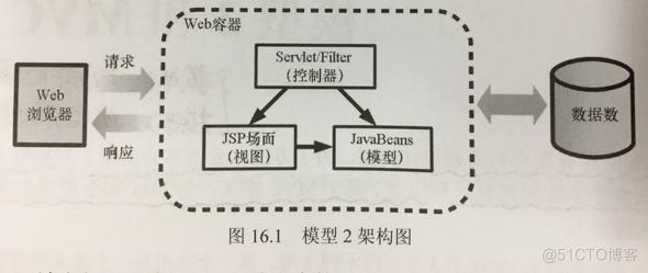 Spring MVC是如何逐步简化Servlet的编程的_java_11