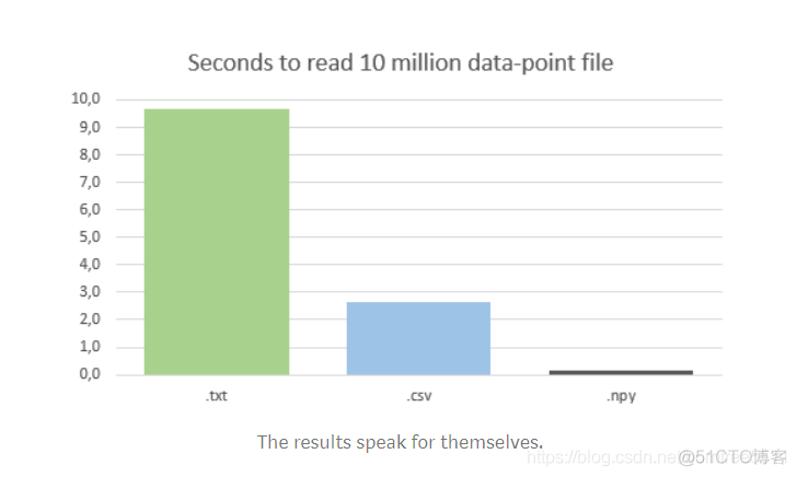 机器学习 | .npy & .csv & .txt 读取速度对比_npy csv txt_02
