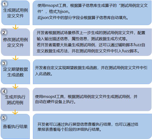 带你掌握如何使用CANN 算子ST测试工具msopst_测试工具_02