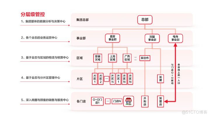 新消费时代，零售业的进与退？_中台_02