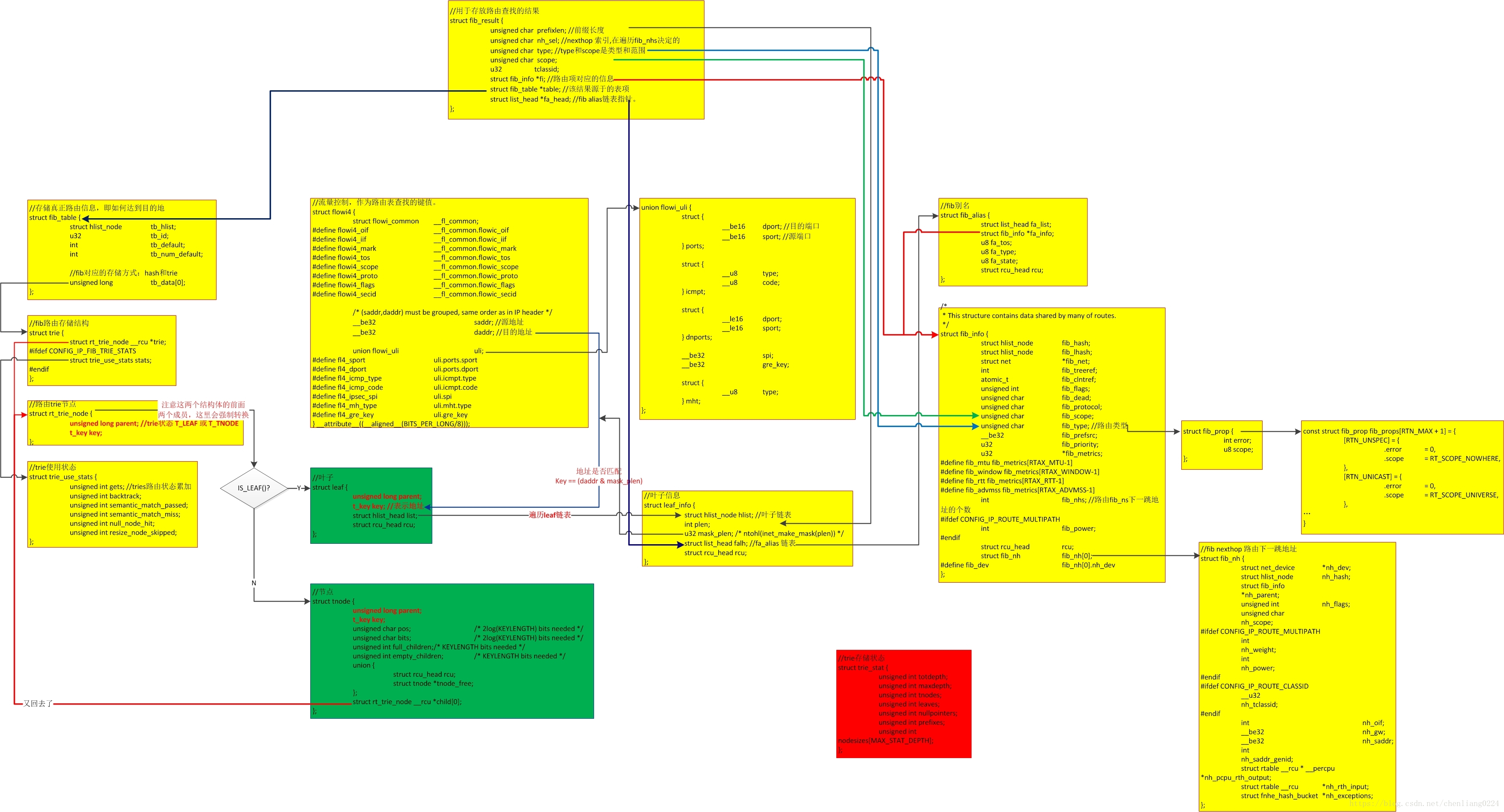 linux 服务器端bind(4)_本地地址