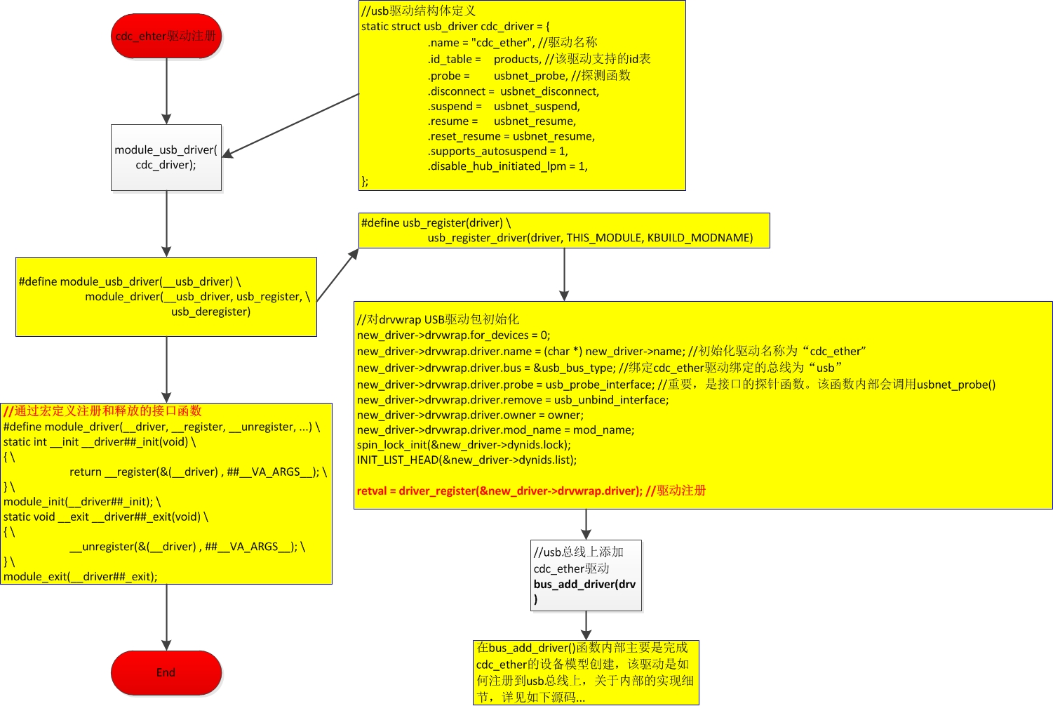 Kmod usb net cdc ether не устанавливается