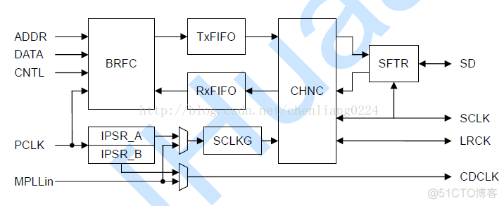 S3C2440之IIS配置_S3C2440 I2S