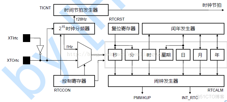 S3C2440 RTC_晶振