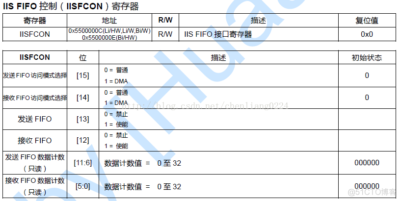 S3C2440之IIS配置_数据_05